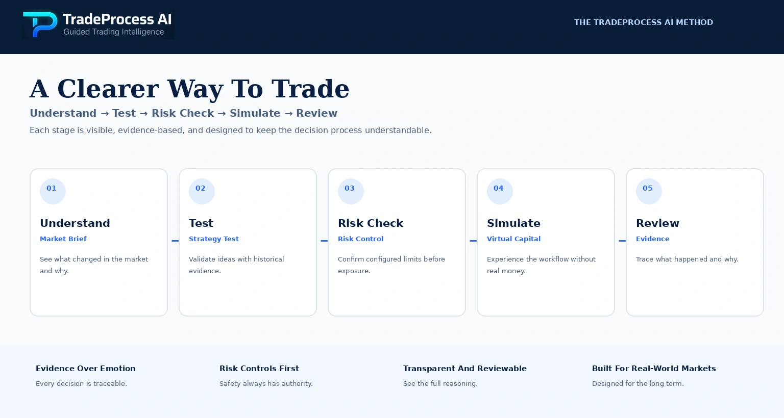 Illustrative TradeProcess AI process flow from Understand through Test, Risk Check, Simulate, and Review.
